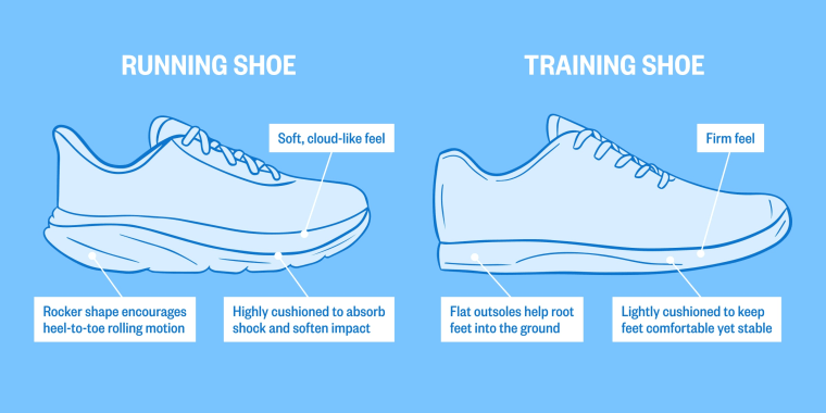 A diagram of a running shoe and a training shoe with labels showing important distinguishing features.