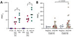Titer results in study of monkeypox virus antibodies in healthy persons after MVA-BN vaccination, United Kingdom. PRNT50 titers for participants vaccinated with 2 doses of MVA-BN vaccine demonstrated neutralizing antibody responses to monkeypox virus clade Ib and clade IIb. A) Assessment of the contribution of complement on neutralization illustrating the different conditions tested: purple, HI; red, HI and GPS; blue, non-HI. Mann Whitney U test used to determine p values. B) PRNT50 values for clades Ib and IIb. Wilcoxon matched pairs signed rank test used to determine p values. Blue indicates negative controls; yellow, vaccine recipients; red, participants with underlying conditions. Each data point represents the geometric mean titer of 2 experimental replicates; horizontal black lines indicate medians. PRNT50 values were determined using Probit regression. GPS, guinea pig serum; HI, heat-inactivation; MVA-BN, modified vaccinia Ankara–Bavarian Nordic vaccine; NS, not significant; PRNT50, log of 50% endpoint plaque reduction neutralization test.