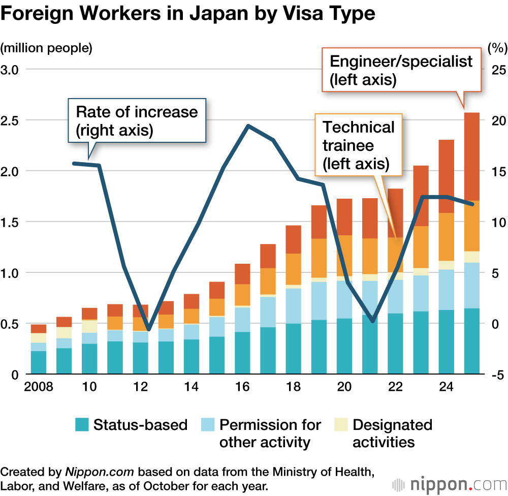 Foreign Workers in Japan by Visa Type