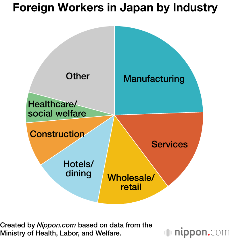 Foreign Workers in Japan by Industry