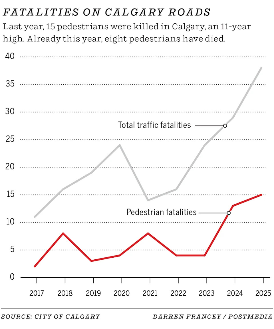 Road fatalities in Calgary