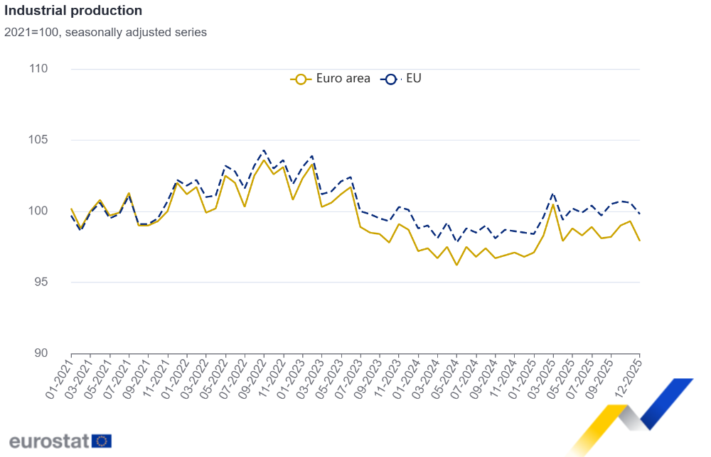 Industrial production