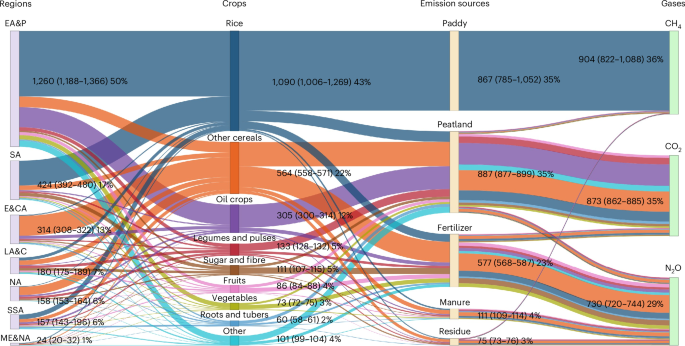 Spatially explicit global assessment of cropland greenhouse gas emissions circa 2020