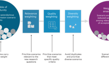A weighting framework to improve the use of emissions scenario ensembles of opportunity