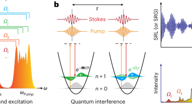 Super-broadband stimulated Raman scattering spectroscopy and imaging