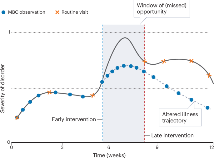 The necessity of digital measurement-based care for navigating complexity in youth mental health