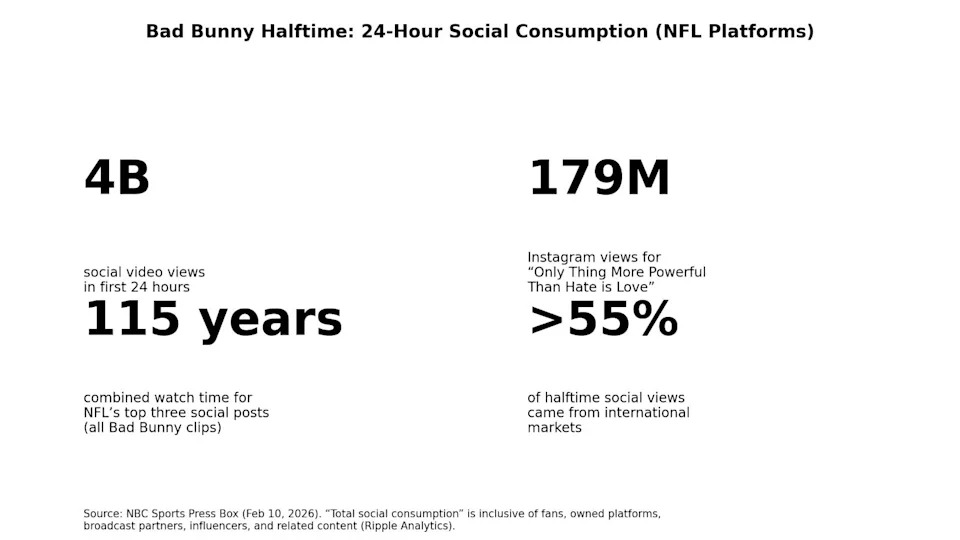 Graphic by Wealth of Geeks. Source: NBC Sports Press Box (Ripple Analytics figures as cited by NBC).