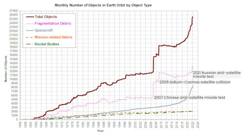 Objects on Orbit - 1956-2022 - NASA 