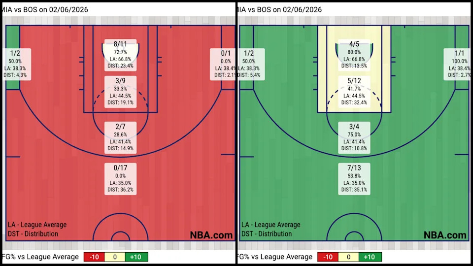 Shooting Zone Chart From the Celtics in First Half (left) vs Second Half (right) (Via NBA.com)
