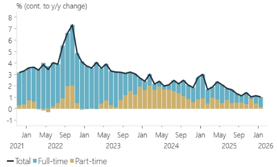 A graph shows a spike in the number of people employed in September 2022 and gradually declining since then.