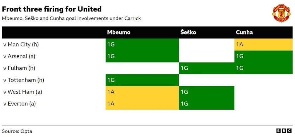The goal (G) and assist (A) contributions for three Manchester United players—Bryan Mbeumo, Benjamin Šeško, and Matheus Cunha—during matches managed by Michael Carrick