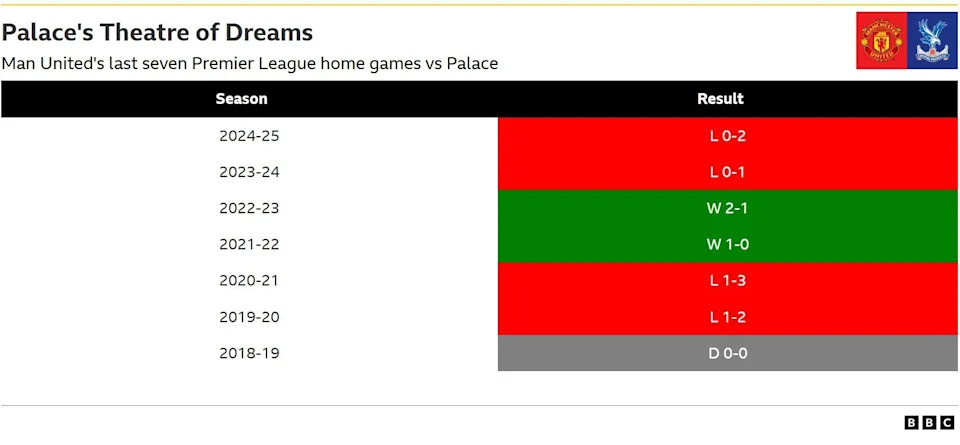 Palace's last seven Premier League results at Old Trafford