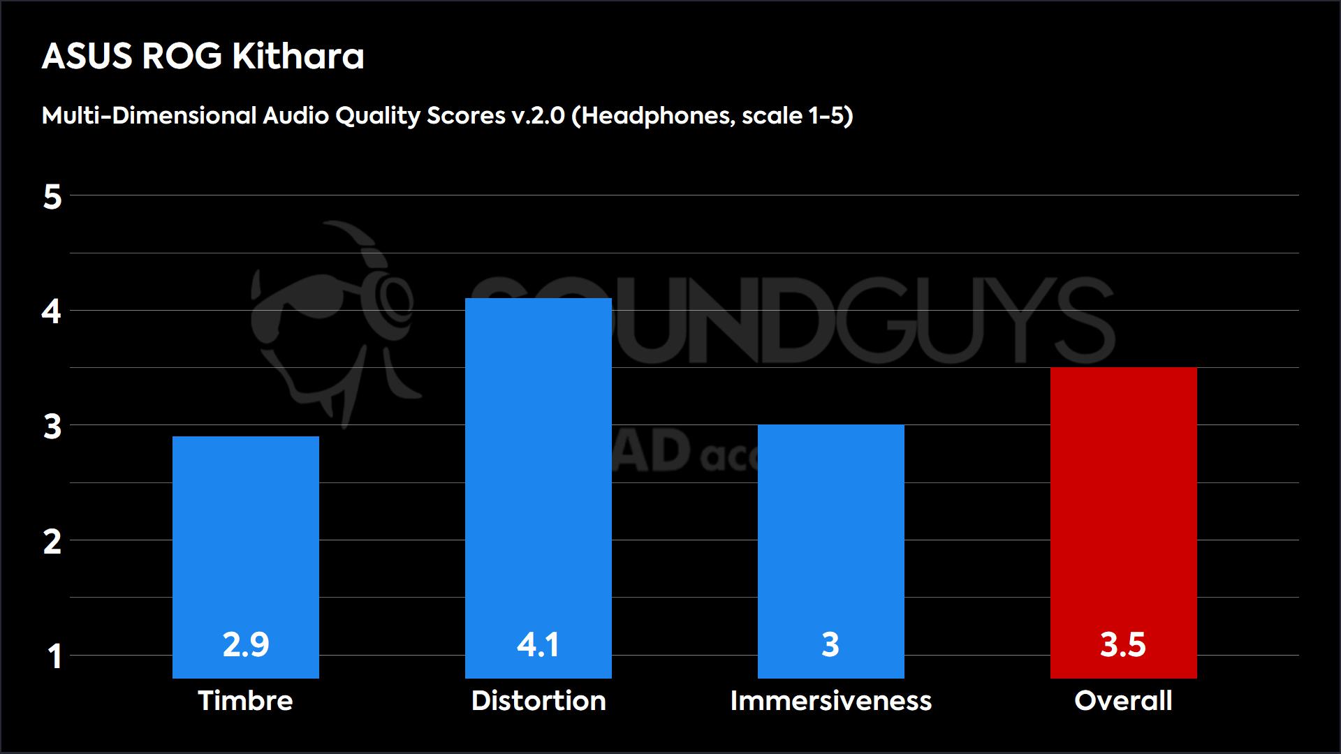 This chart shows the Multi-Dimensional Audio Quality Scores for the ASUS ROG Kithara in the Default mode. The Timbre score is 2.9, the Distortion score is 4.1, the Immersiveness score is 3, and the Overall score is 3.5.