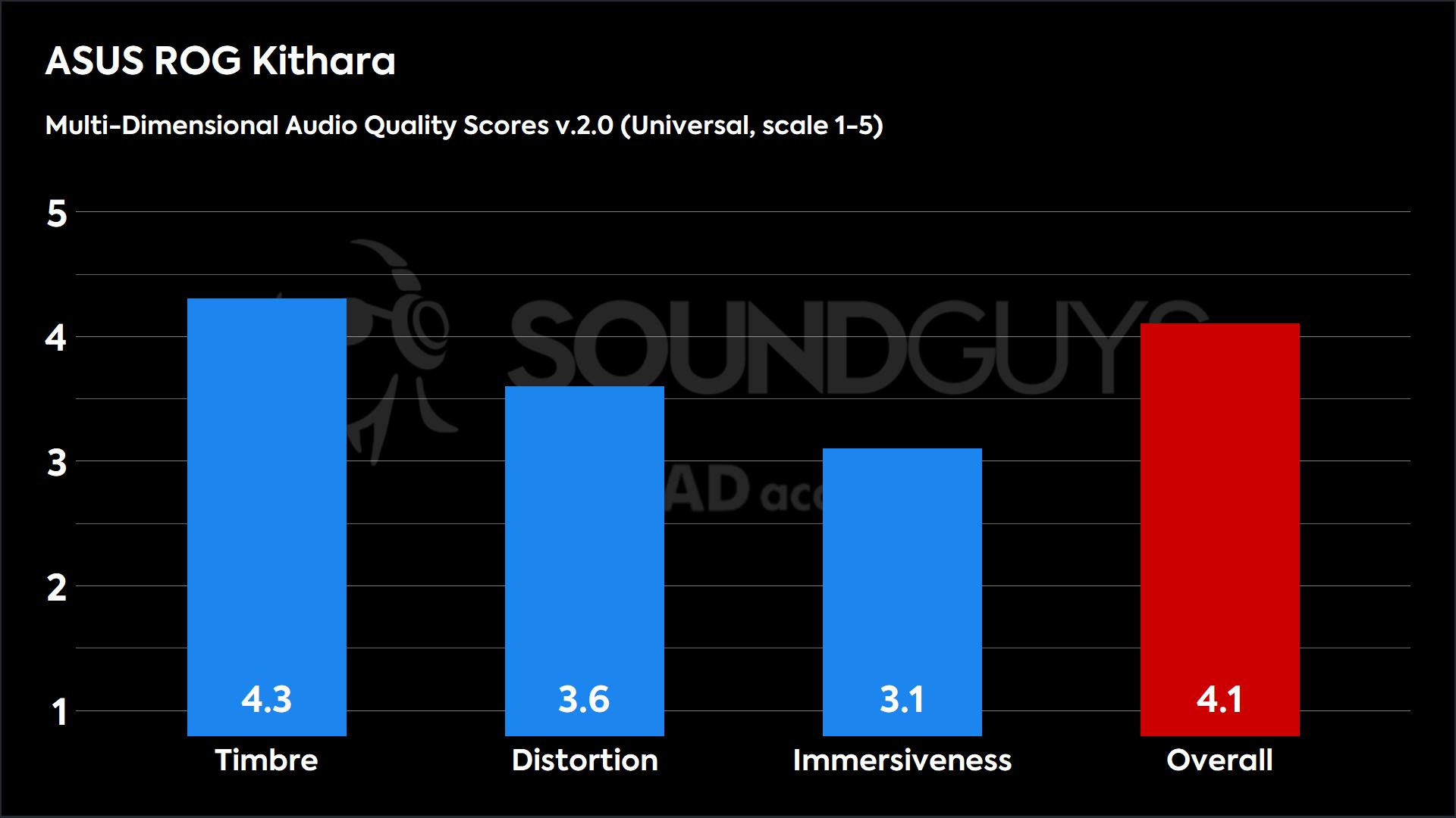 This chart shows the Multi-Dimensional Audio Quality Scores for the ASUS ROG Kithara in the Default mode. The Timbre score is 4.3, the Distortion score is 3.6, the Immersiveness score is 3.1, and the Overall score is 4.1.