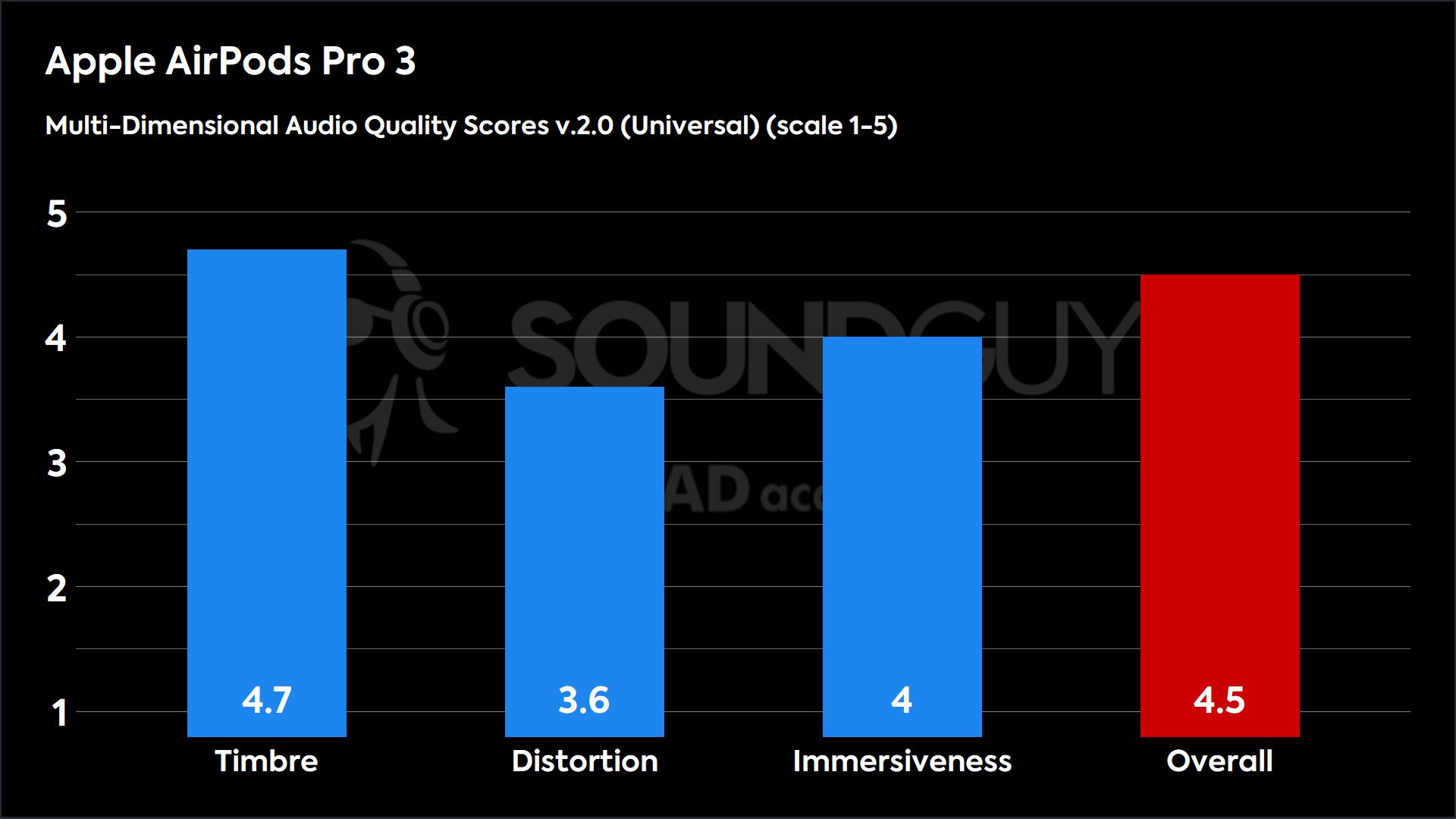A chart showing the MDAQS results for the Apple AirPods Pro 3.