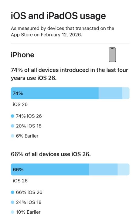 A chart titled 'iOS and iPadOS usage' shows that as of February 12, 2026, 74% of iPhones introduced in the last four years