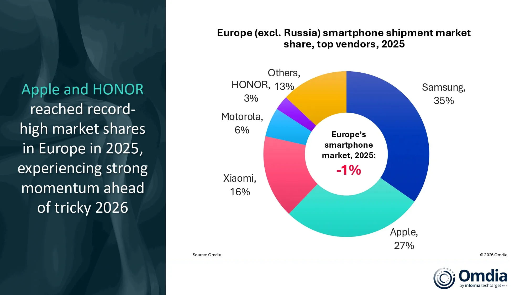 Market share of Europe’s top smartphone vendors in 2025. | Image by Omdia - Apple broke records in another key market, but Samsung still dominated it