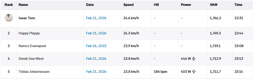 power analysis: isaac del toro vs young tadej pogacar