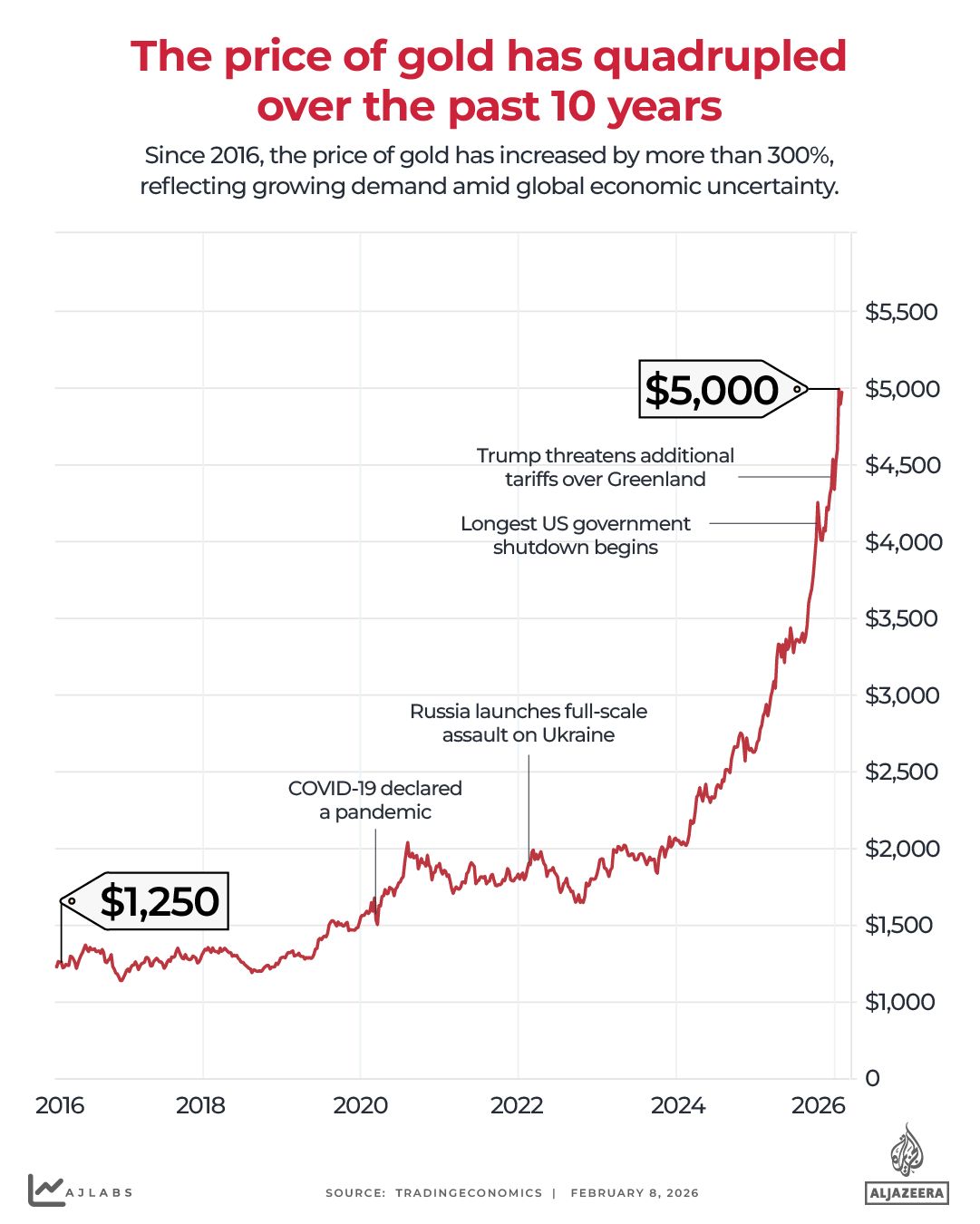 INTERACTIVE - Timeline of price of gold-1770547790