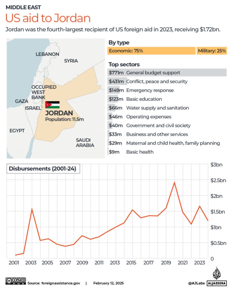 INTERACTIVE - US foreign aid to Jordan-1739358458
