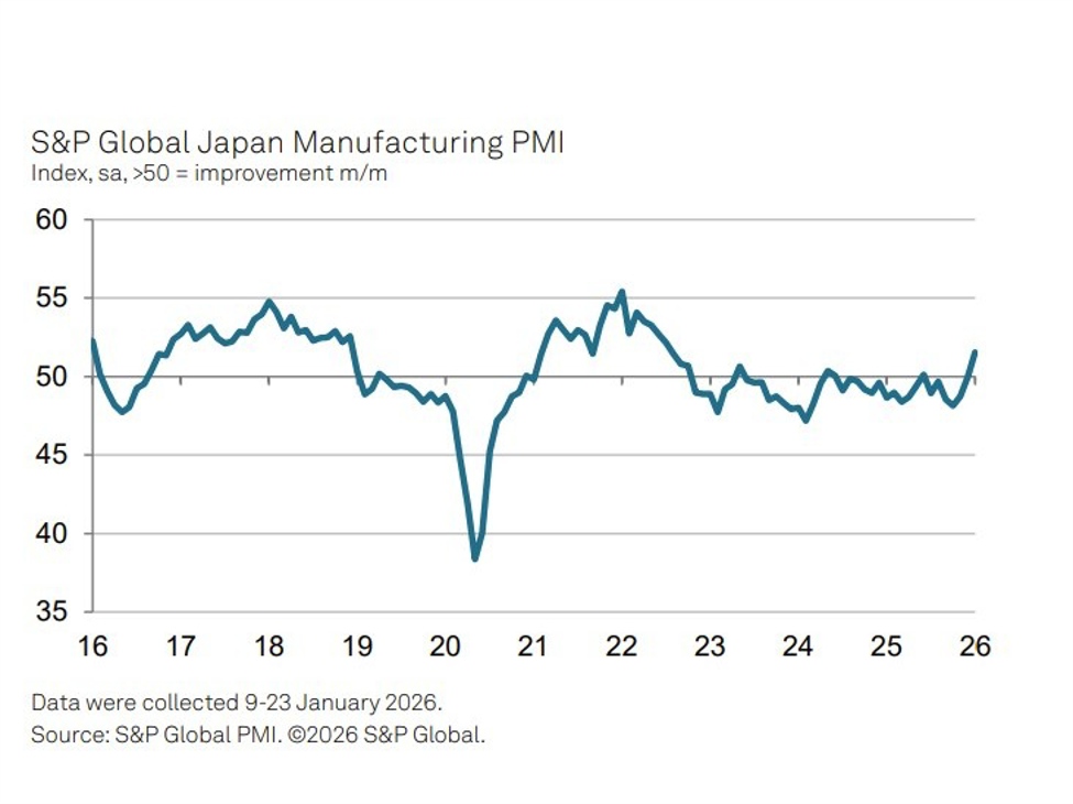 Japan manufacturing PMI jumps back into expansion as demand and hiring surge