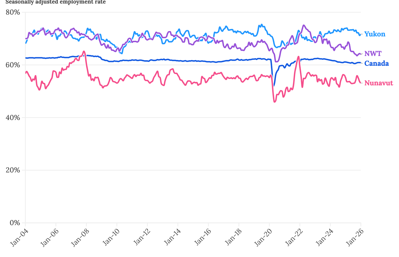 In a shift, NWT employment rate regresses toward national mean