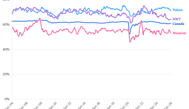 In a shift, NWT employment rate regresses toward national mean