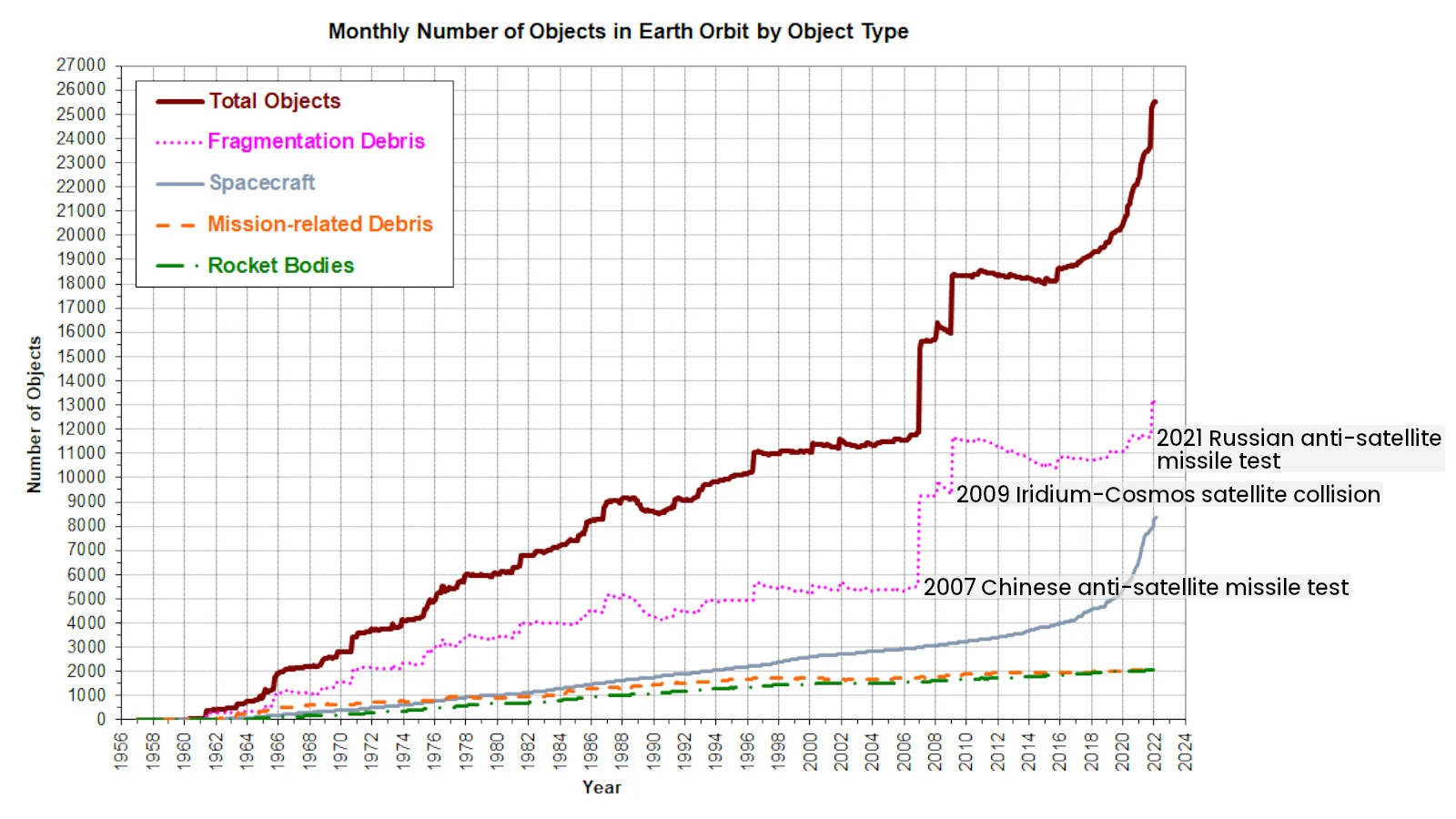 Objects on Orbit - 1956-2022 - NASA 