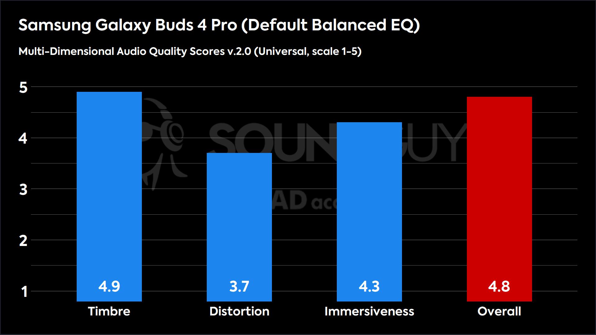 This chart shows the Multi-Dimensional Audio Quality Scores for the Samsung Galaxy Buds 4 Pro in the Default Balanced EQ mode. The Timbre score is 4.9, the Distortion score is 3.7, the Immersiveness score is 4.3, and the Overall score is 4.8.