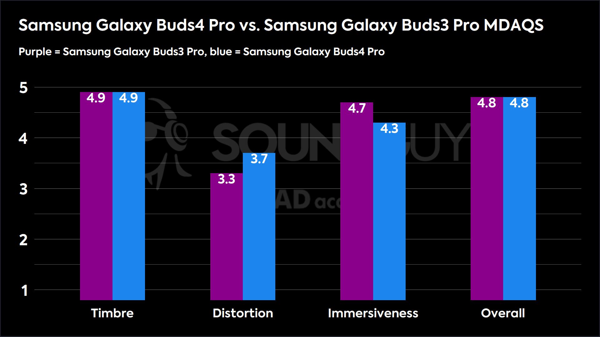 The Samsung Galaxy Buds3 Pro compared to the Samsung Galaxy Buds4 Pro. Both have extremely similar scores.