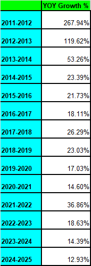 Tawcan YoY dividend growth percentage