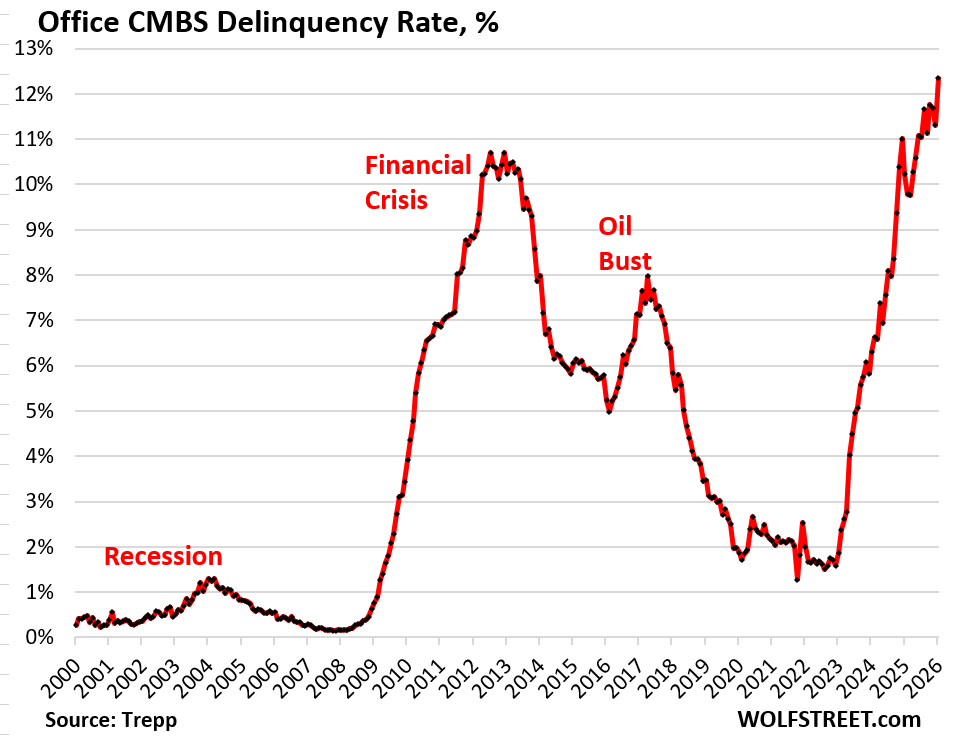 Office CMBS Delinquency Rate Spikes to Record 12.3%, Much Worse than Financial Crisis Meltdown Peak