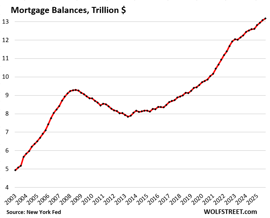 Here Come the HELOCs: Mortgages, Housing-Debt-to-Income-Ratio, Serious Delinquencies, and Foreclosures in Q4 2025