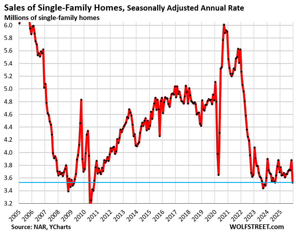 Sales of Single-Family Homes Plunged (even in the West in Warm Weather), Supply Surged, Median Price Nearly Flat YoY