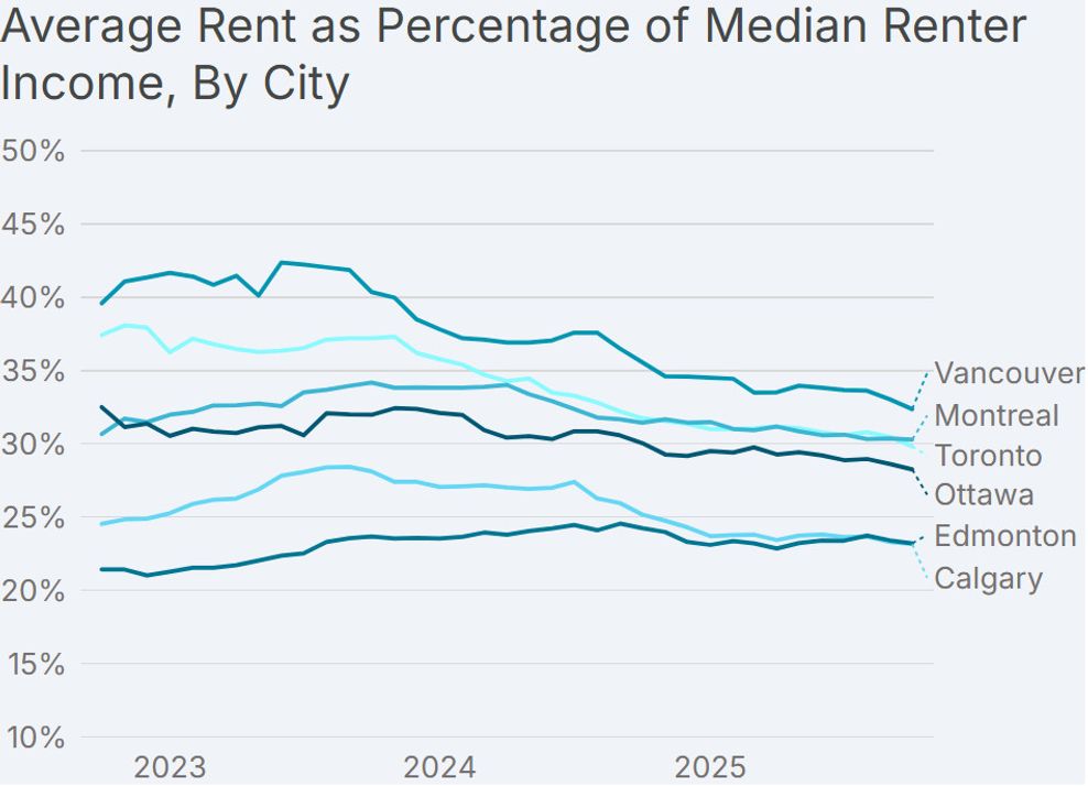 Vancouver renters