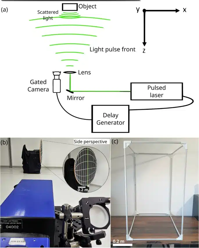 (a) Schematic Of The Setup With Laser And Camera. (b) Side View Of The Apparatus (0.2 M Scale). (c) Frame Setup (0.2 M Scale).