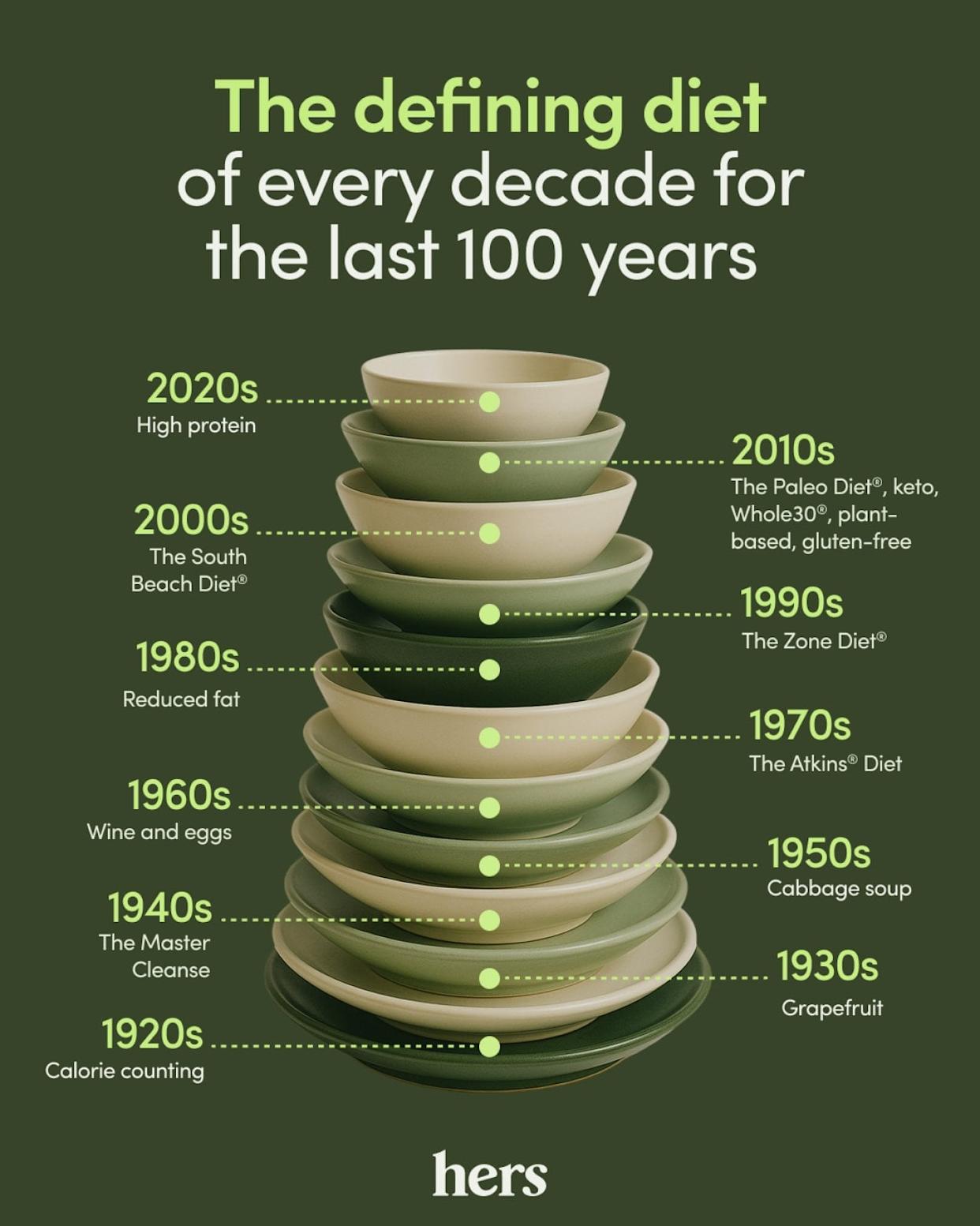 Infographic showing trend diets from 1920s to 2020s. - Hers