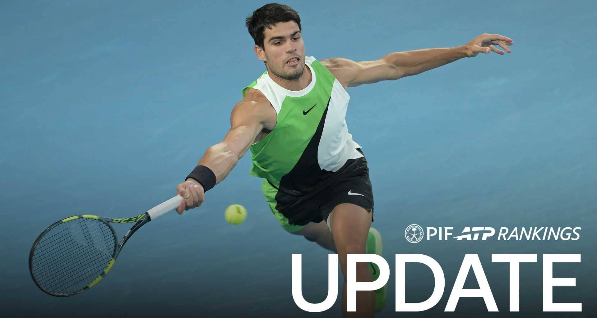 Carlos Alcaraz is atop the PIF ATP Rankings with 13,650 points.