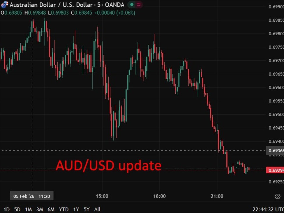 Bullock says RBA needs tighter policy as capacity constraints lift inflation risks