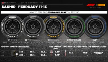 Tire availability for pre-season testing in Bahrain
