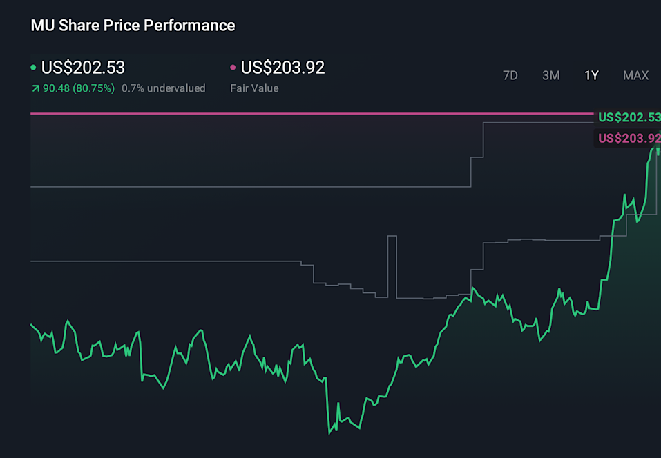 NasdaqGS:MU 1-Year Stock Price Chart