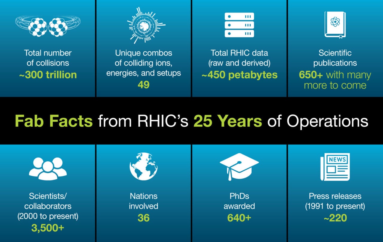 Brookhaven Rhic Facts Infographic