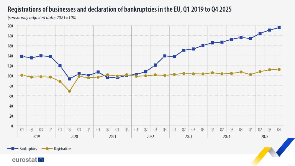 Registrations of businesses and declaration of bankruptcies in the EU, Q1 2019 to Q4 2025  (seasonally adjusted data; 2021=100). Chart. See link to the full database below.