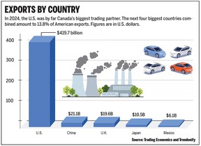 Canadian exports by country in 2024.