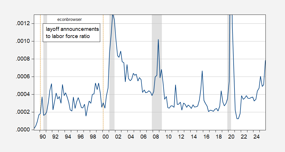 The Layoff Announcement-Labor Force Ratio and Recessions, 1989-2025