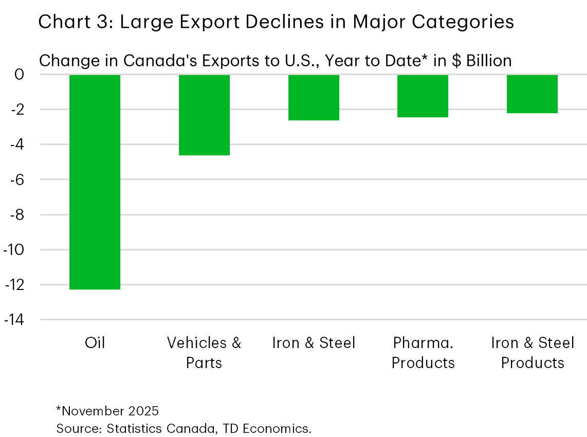 Chart 3 is a bar chart showing year-to-date changes in Canada’s exports to the United States by category as of November 2025. Oil exports show the largest decline (about –$12 billion), followed by vehicles and parts (around –$4 billion). Smaller declines are shown for iron and steel, pharmaceutical products, and iron and steel products.