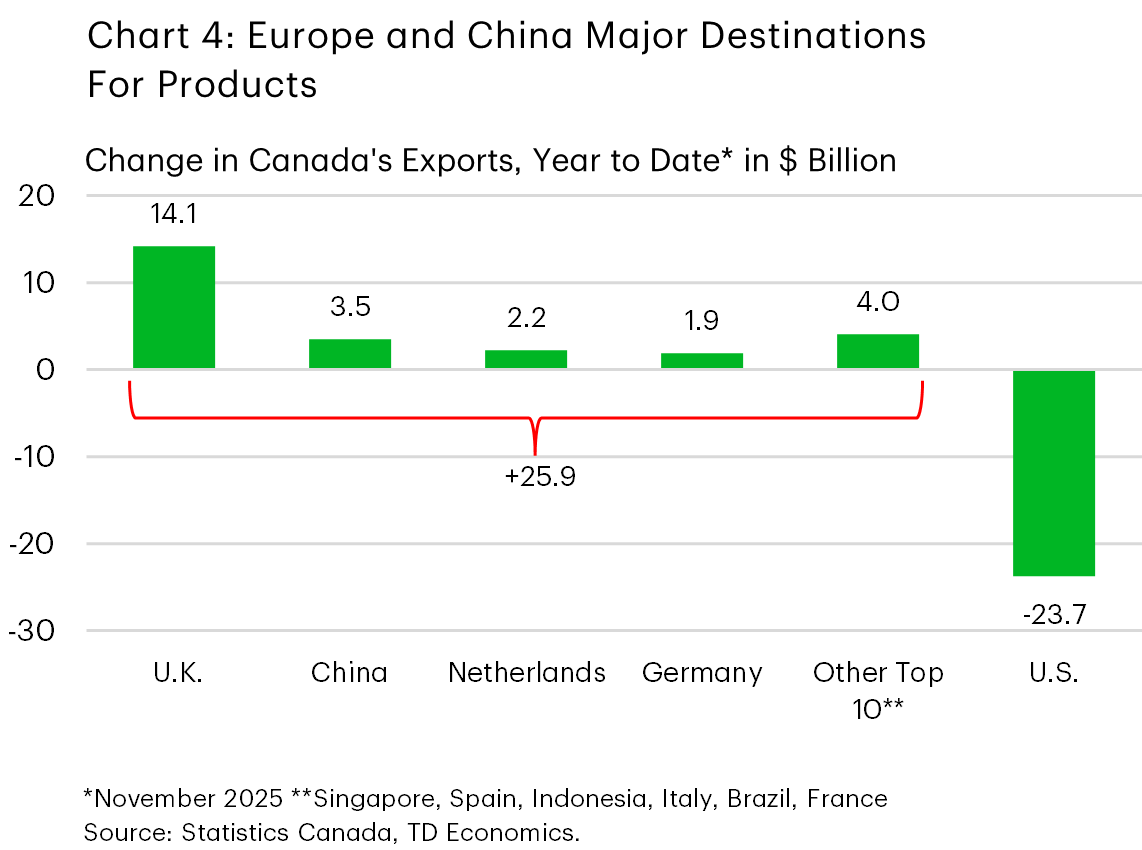 Chart 4 is a bar chart showing year-to-date changes in Canada’s exports by destination as of November 2025. Exports increased to the United Kingdom (about +$14 billion), China (+$3.5 billion), the Netherlands (+$2.2 billion), Germany (+$1.9 billion), and other top destinations (+$4.0 billion), while exports to the United States declined sharply (about –$23.7 billion), highlighting Europe and China as key growth markets