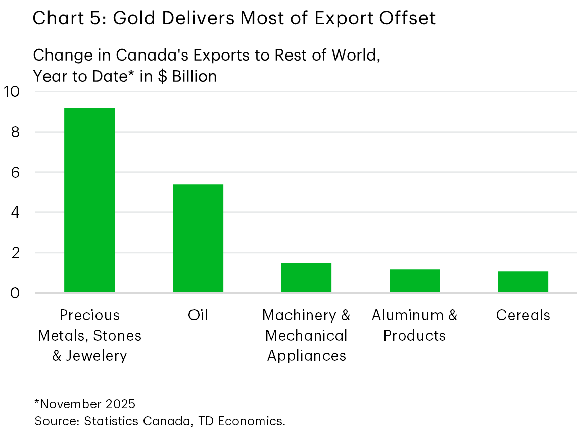 Chart 5 is a bar chart showing year-to-date changes in Canada’s exports to the rest of the world as of November 2025. Precious metals, stone, and jewelry show the largest increase (about $9 billion), followed by oil (around $5 billion). Smaller gains are shown for machinery and mechanical appliances, aluminum products, and cereals.