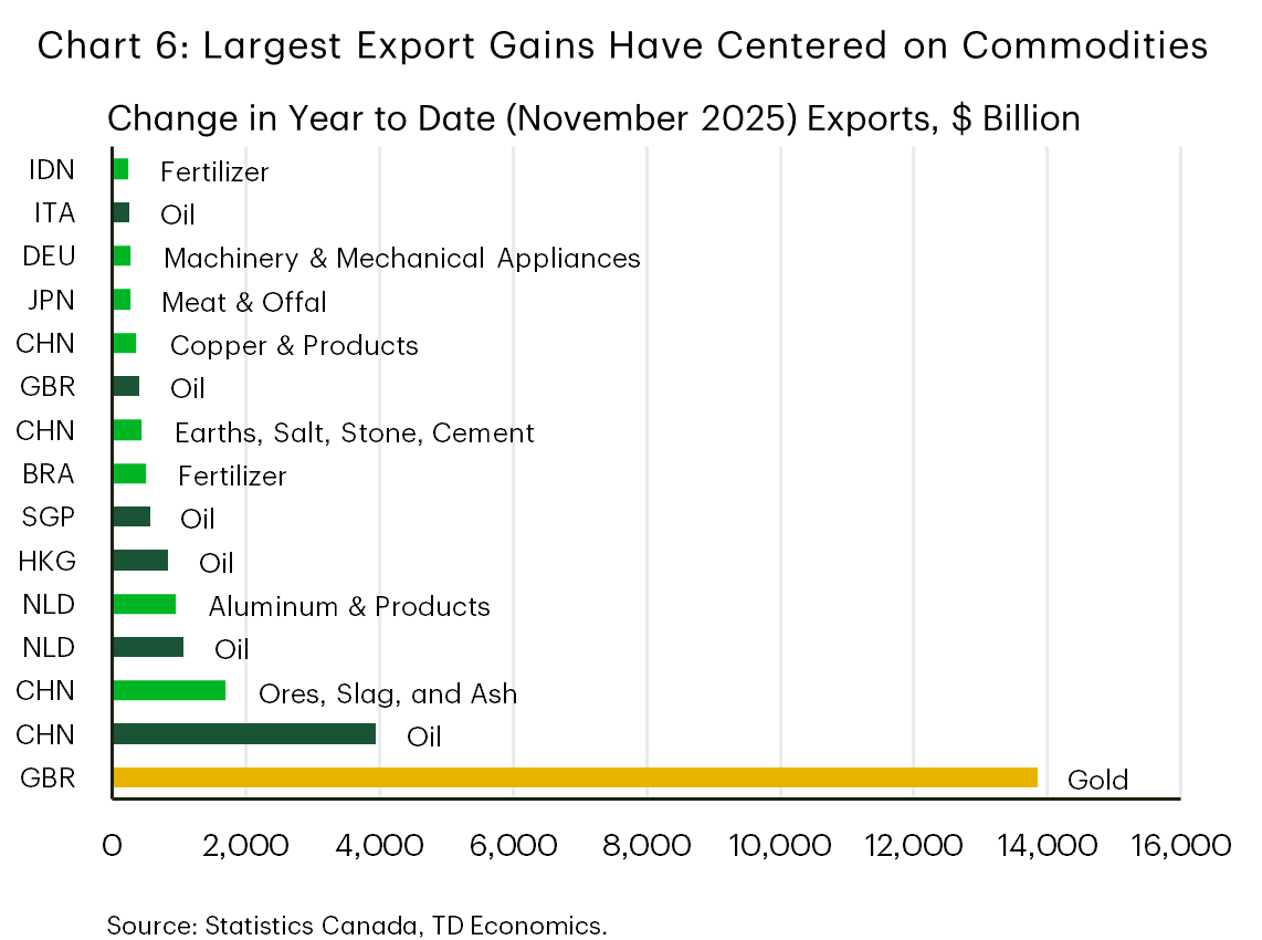 Chart 6 is a horizontal bar chart showing year to date export gains by country and product. The largest increase is Germany’s gold exports by a wide margin, followed by China’s oil and ores/slag/ash exports. Smaller gains are spread across oil, fertilizer, and metals for countries including China, the Netherlands, Hong Kong, the UK, and Singapore, highlighting that recent export growth is concentrated in commodities.
