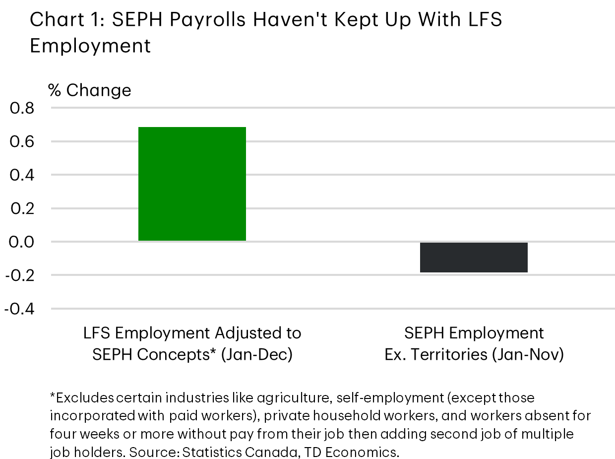 Chart 1 is a line chart comparing year to date percentage change in LFS employment (adjusted to SEPH concepts) versus SEPH payroll employment from January to December. The LFS line shows stronger growth, while SEPH employment lags behind. Notes indicate that LFS excludes certain industries and types of workers. Data source: Statistics Canada and TD Economics.